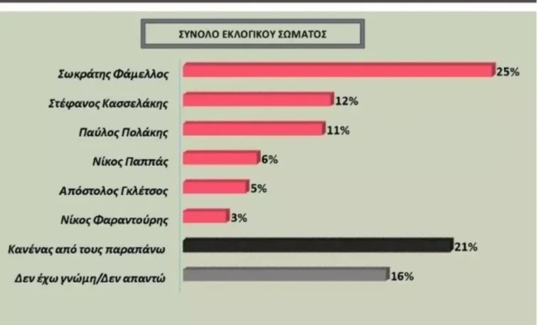 Δημοσκόπηση Palmos Analysis: Η μάχη για δύο στον ΣΥΡΙΖΑ, ανατροπή στο ΠΑΣΟΚ