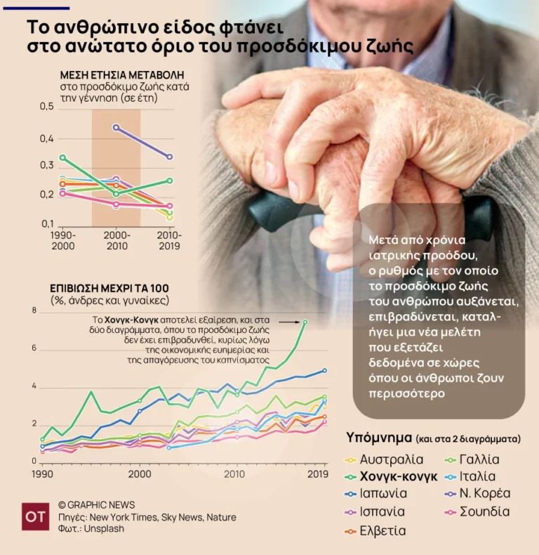 Γηρατειά: Επιβραδύνεται δραματικά η αύξηση του προσδόκιμου ζωής – Η ανάγκη για νέες θεραπείες