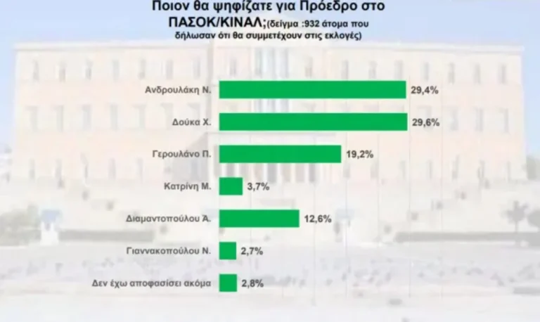 Δημοσκόπηση Interview: Απόλυτο ντέρμπι Δούκα-Ανδρουλάκη στο ΠΑΣΟΚ, πρωτιά Κασσελάκη και άνοδος Φάμελλου στον ΣΥΡΙΖΑ