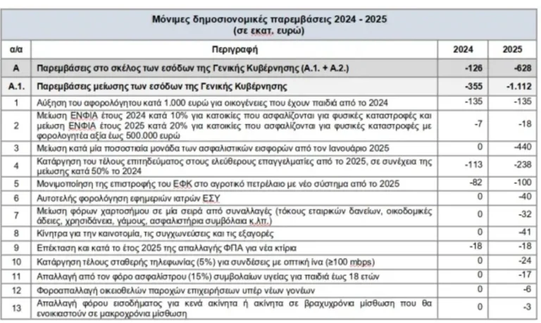 Προϋπολογισμός: Με νέες παροχές, μέτρα στήριξης και ελαφρύνσεις 1,1 δισ. το 2025 – Ποιοι και πόσα κερδίζουν