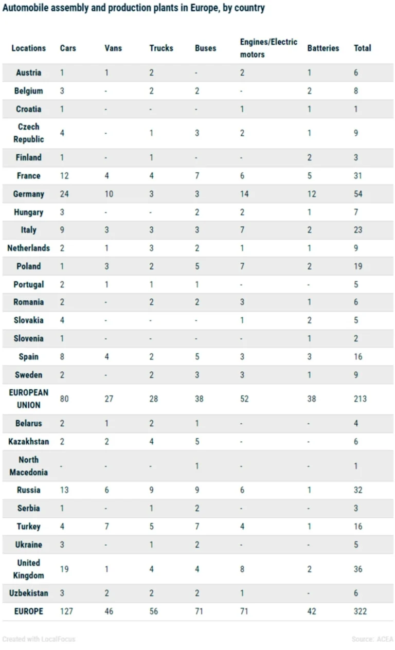 Όλη η Ευρώπη παράγει αυτοκίνητα, εκτός της Ελλάδας