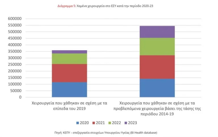 ΚΕΠΥ: Τα χαμένα χειρουργεία στα νοσοκομεία του ΕΣΥ – Σοκ και δέος προκαλούν τα στοιχεία