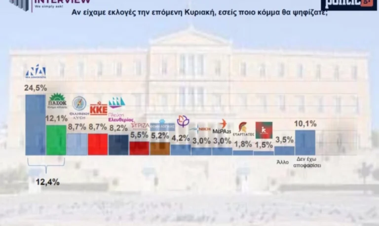 Δημοσκόπηση Interview: 6 στους 10 θα πάνε στα συλλαλητήρια για την τραγωδία των Τεμπών 