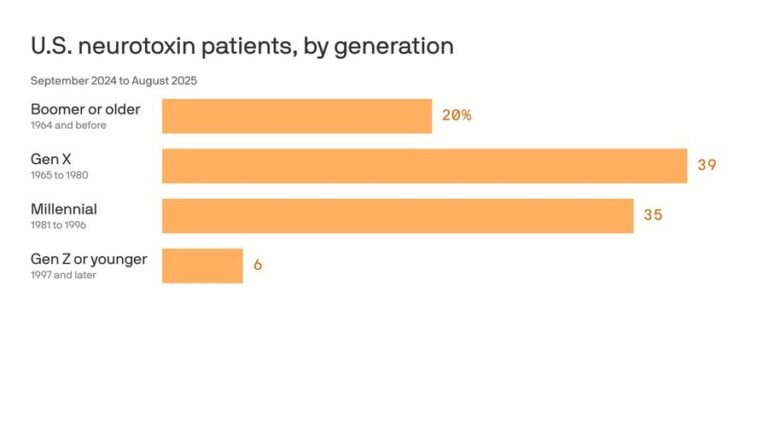 Η νέα εποχή του Botox: Πρωταγωνιστές πλέον Millenials και Gen Z