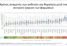Σε αναμονή οι ευρωπαίοι ασθενείς για νέες θεραπείες ίσως και πάνω από 3 χρόνια