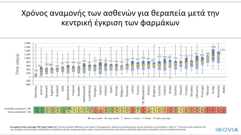 Σε αναμονή οι ευρωπαίοι ασθενείς για νέες θεραπείες ίσως και πάνω από 3 χρόνια