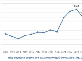 Σε έξαρση η σύφιλη και η γονόρροια στην Ευρώπη – Απότομη άνοδος και στην Ελλάδα