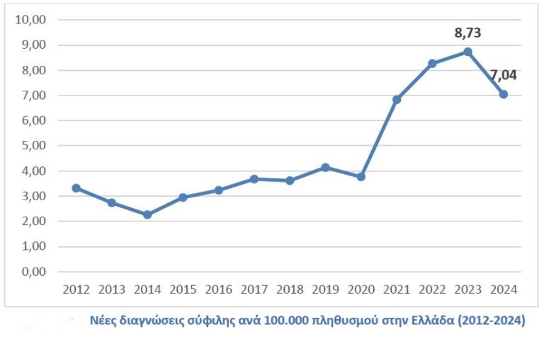 Σε έξαρση η σύφιλη και η γονόρροια στην Ευρώπη – Απότομη άνοδος και στην Ελλάδα