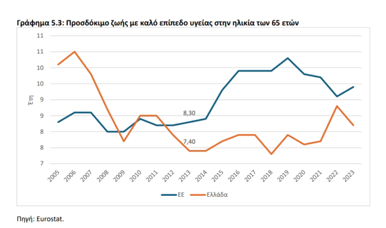 ΙΟΒΕ: Τα διπλά από τους Ευρωπαίους πληρώνουν οι Έλληνες για υγεία