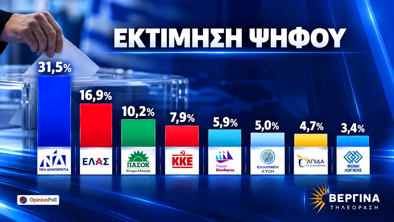 dimoskopiseis-gpo-kai-opinion-poll-protia-gia-ti-nd-machi-gia-ti-defteri-thesi-kai-sto-epikentro-i-a.webp